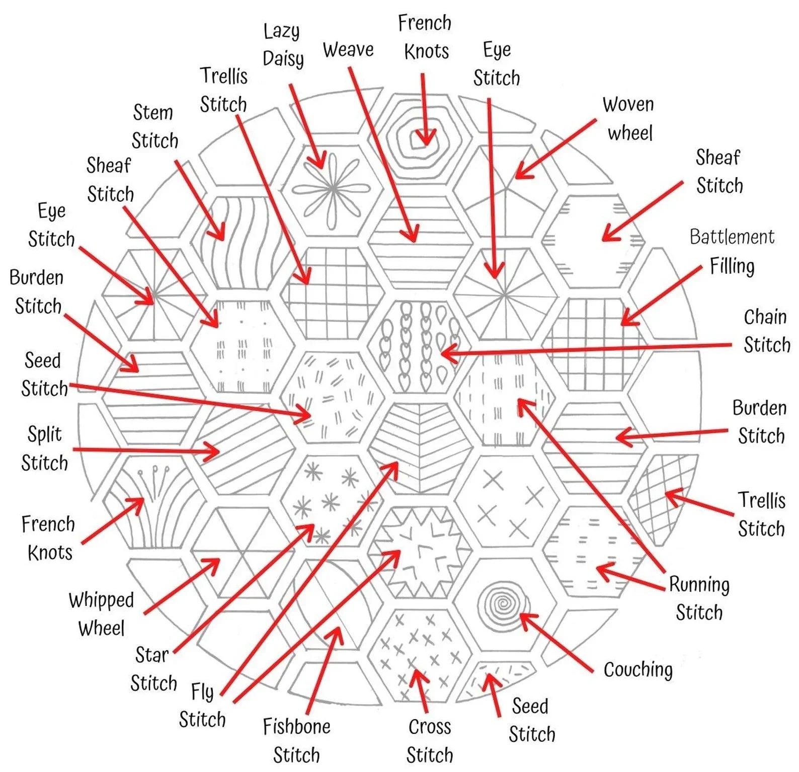 Diagram of various embroidery stitches with labels on a white background