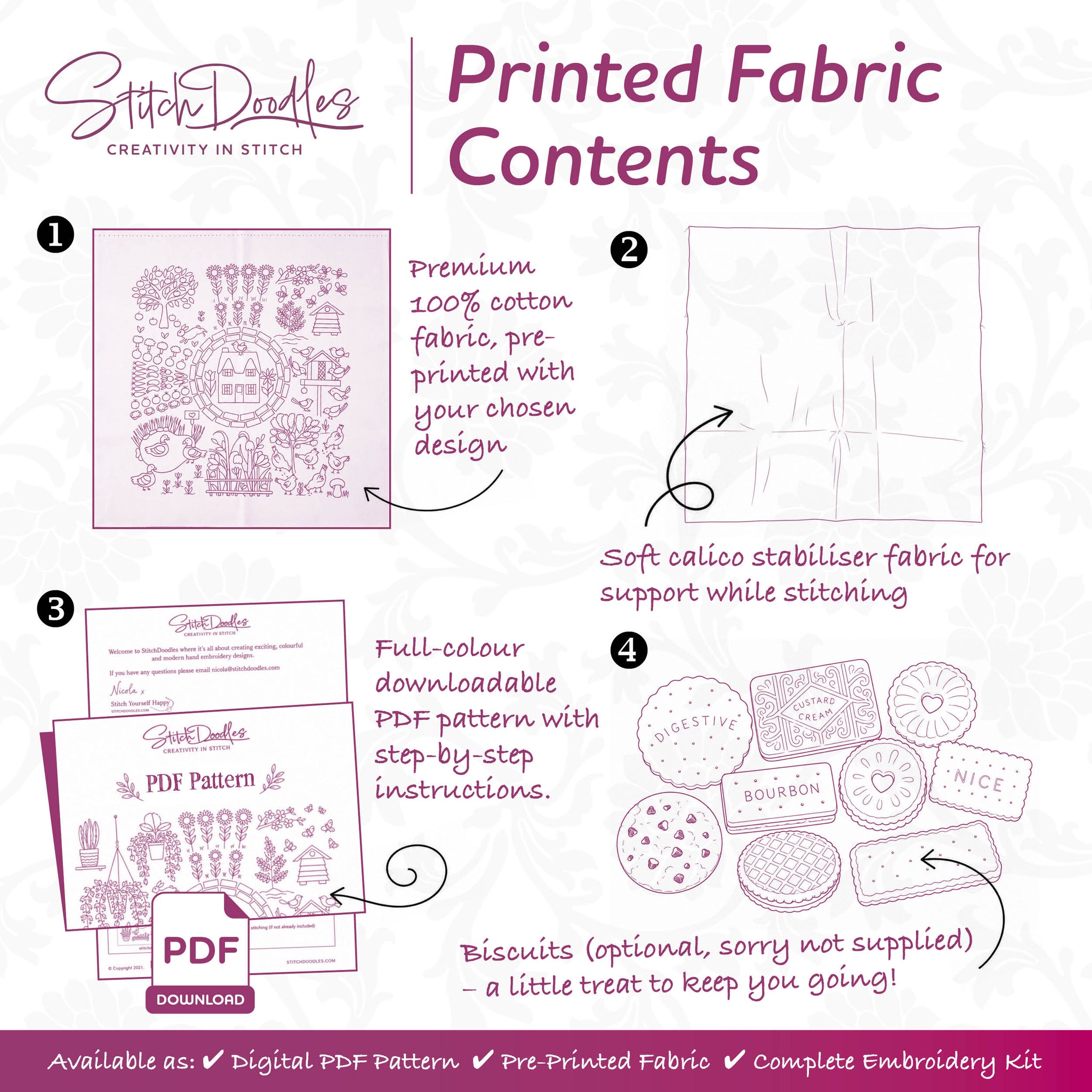 An informational graphic titled 'Printed Fabric Contents' from Stitch Doodles Creativity in Stitch, showing four numbered panels with illustrations of fabric samples, PDF pattern pages, and text describing the contents of a printed fabric kit.